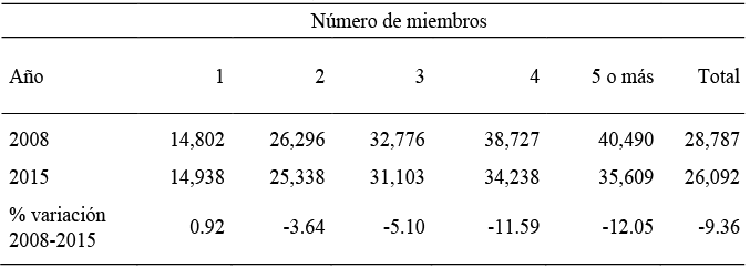 Renta anual neta media (en €) en España por tamaño del hogar (2008 y 2015)