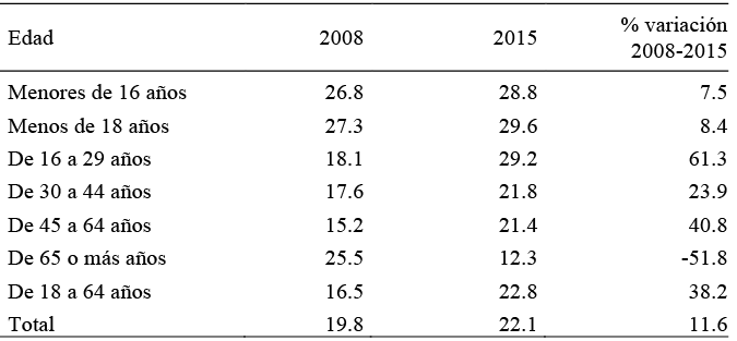 Tasa de riesgo de pobreza en España por grupos de edad (2008 y 2015)