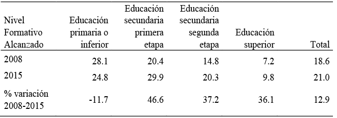 Tasa de riesgo de pobreza en España por nivel formativo alcanzado (2008 y 2015)