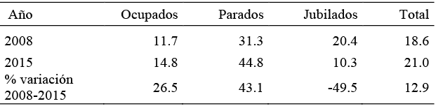 Tasa de riesgo pobreza en relación con la actividad (2008 y 2015)