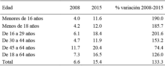 Porcentaje de personas viviendo en hogares con baja intensidad
de trabajo por grupos de edad (2008 y 2015)