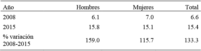 Porcentaje de personas viviendo en hogares con baja intensidad
de trabajo por sexo (2008 y 2015)