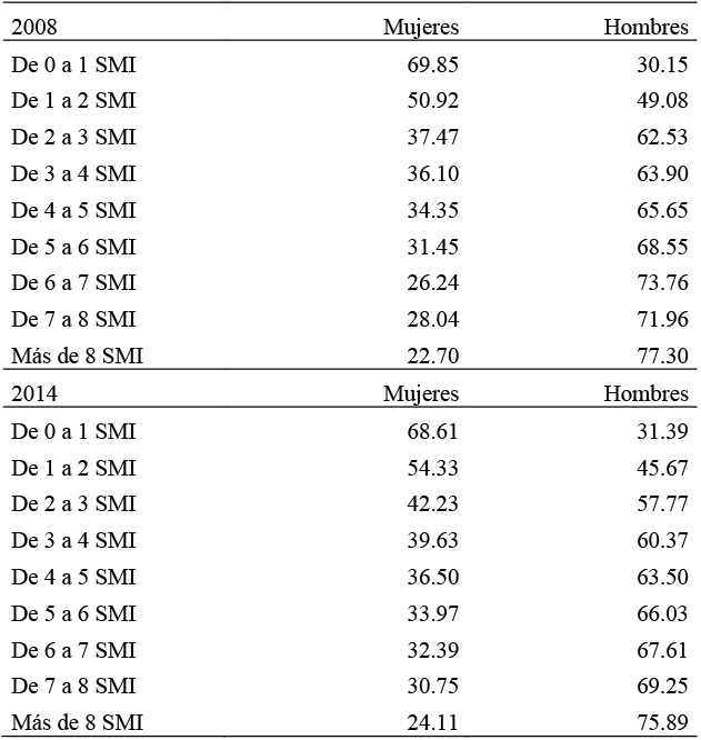 Porcentaje de trabajadores en función de su ganancia con respecto
al Salario Mínimo Interprofesional (SMI) por sexo (2008 y 2014)