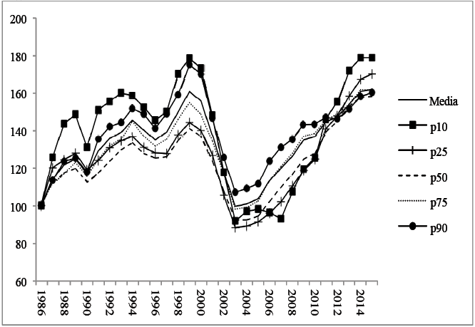 Evolucin del ingreso salarial promedio y para distintos percentiles de la distribucin a lolargo del tiempo. base 1986 = 100