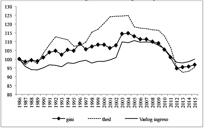 Evolucin de indicadores de desigualdad salarial a lo largo del tiempo. Base 1986 = 100
