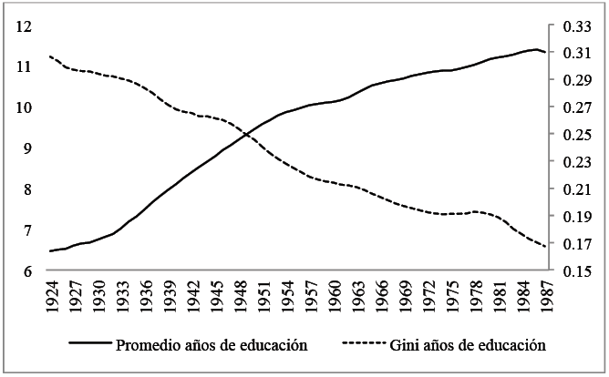Aos promedio de educacin (eje izquierdo) y Gini de los aos de educacin(eje derecho) por cohorte