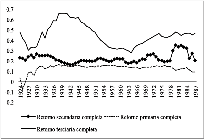 Retornos a la educacin promedio por cohorte