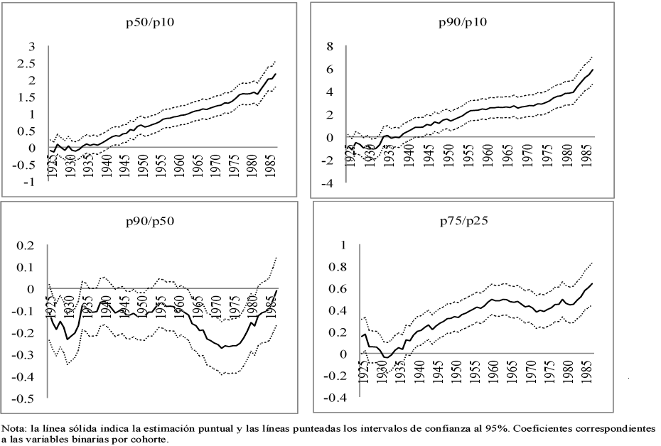 Efectos cohorte en las medida de desigualdad incluyendo variables de capital humano en lasregresiones. Estimacin puntual e intervalos de confianza al 95%