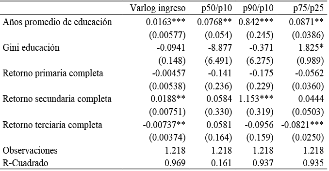 Coeficientes estimados de las variables de capital humano en las regresiones