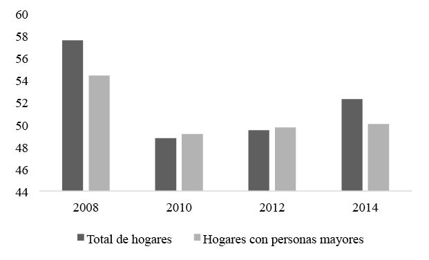 Gastos de bolsillo en salud. México, 2008-2014