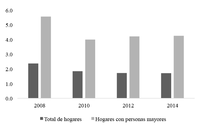 Gastos catastróficos por motivos de salud. México, 2008-2014