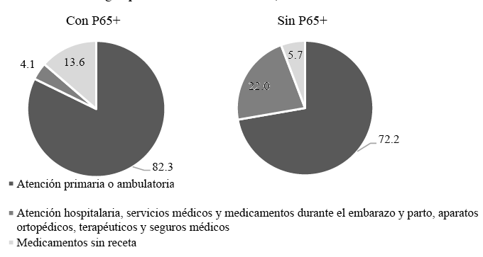 Composición del gasto en cuidados de la salud en hogares con GCS,según presencia de P65+. México, 2008-2014