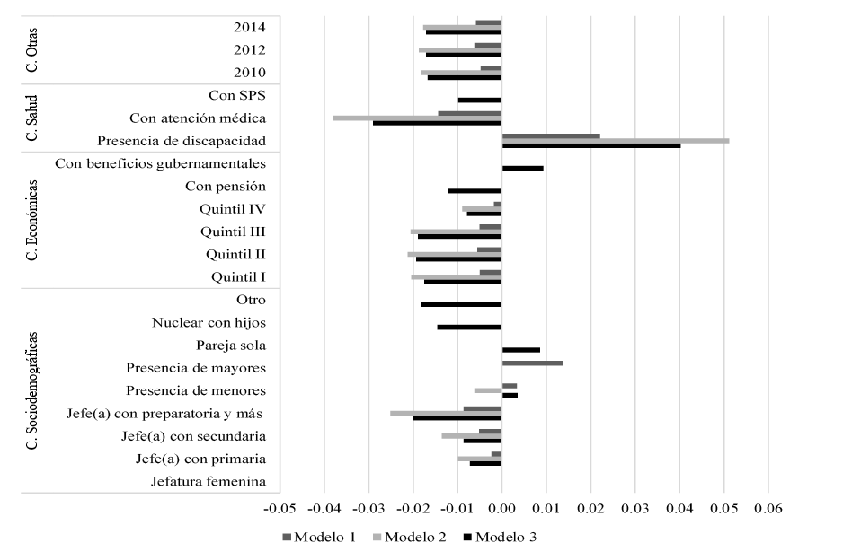 Efectos marginales de la probabilidad de incurrir en GCS. México, 2008-2014