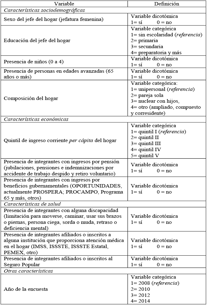 Operacionalización de variables explicativas