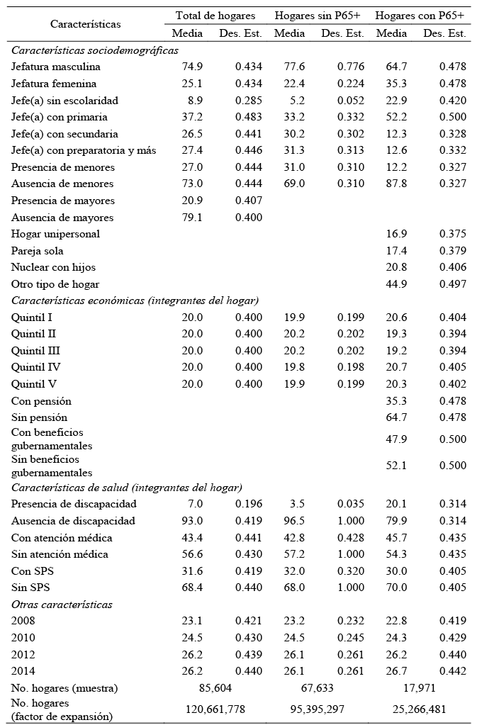 Características de los hogares según presencia de personas mayores. México, 2008-2014