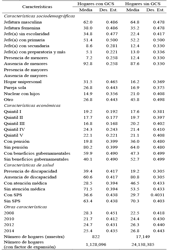 Características de los hogares con P65+ según condición de GCS.México, 2008-2014