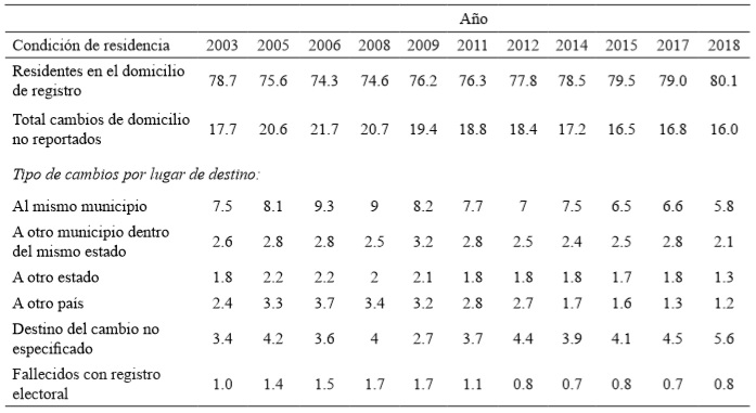 Evoluci&oacute;n porcentual de ciudadanos inscritos en la Lista Nominal 2003 a 2018, que: a) mantienen eldomicilio original de registro, b) que no reportaron cambio de domicilio o c) que han fallecido, seg&uacute;n las estimacionesde las Verificaciones Nacionales Muestrales 2003-2018