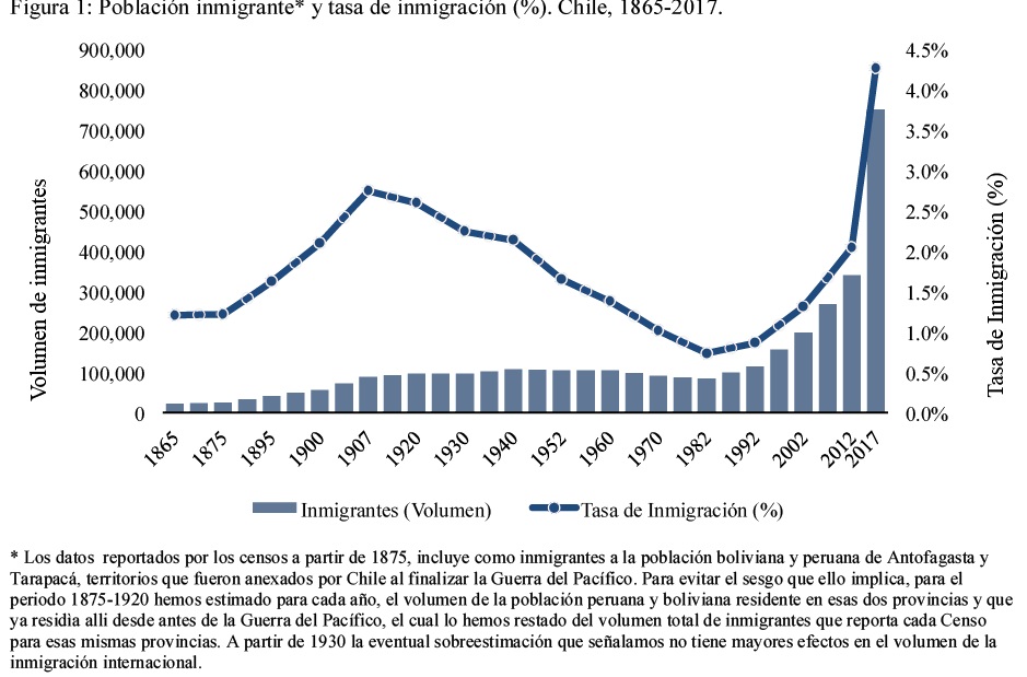 Población inmigrante* y tasa de inmigración (%). Chile, 1865-2017.