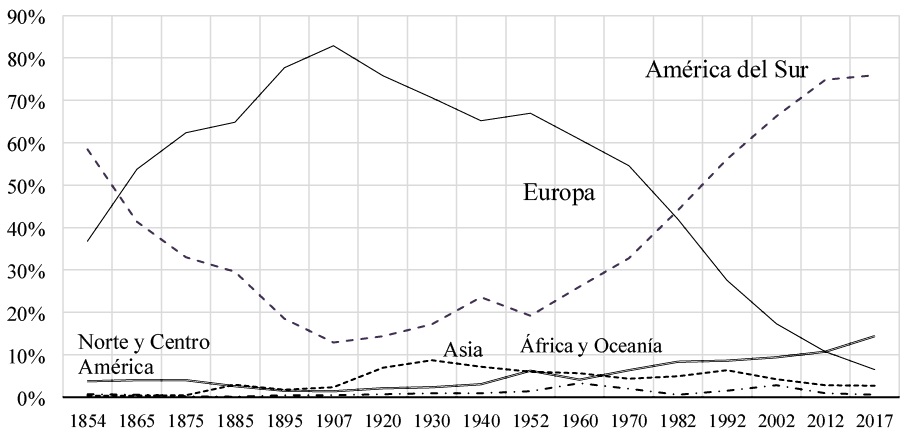 Chile. Composición de la inmigración según región de origen