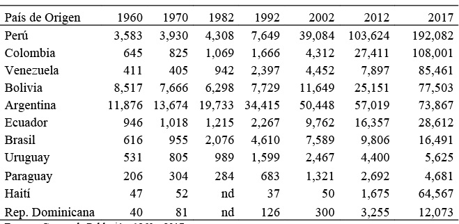 Inmigrantes latinoamericanos según principal país de origen. Chile, 1960-2017