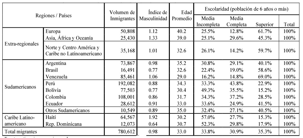 Perfil sociodemográfico de inmigrantes según país y región de origen. Chile, 2017