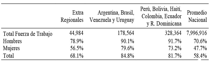 Tasa de actividad según origen migratorio y sexo. Chile, 2017