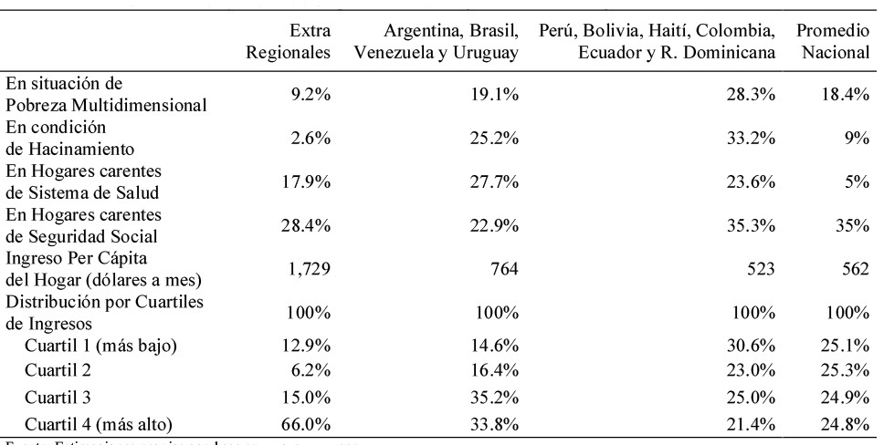 Condiciones de vida y distribución por niveles de ingresos de los inmigrantes. Chile, 2017