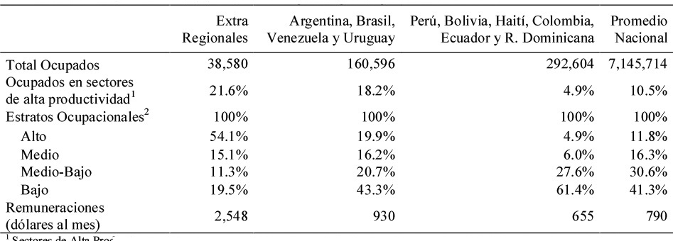 Características de la inserción laboral, según origen migratorio. Chile, 2017