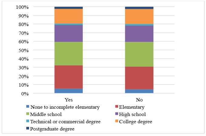 Educational Attainment by Afro-Descendant Status, Ages 24 to 65,Mexico, 2015