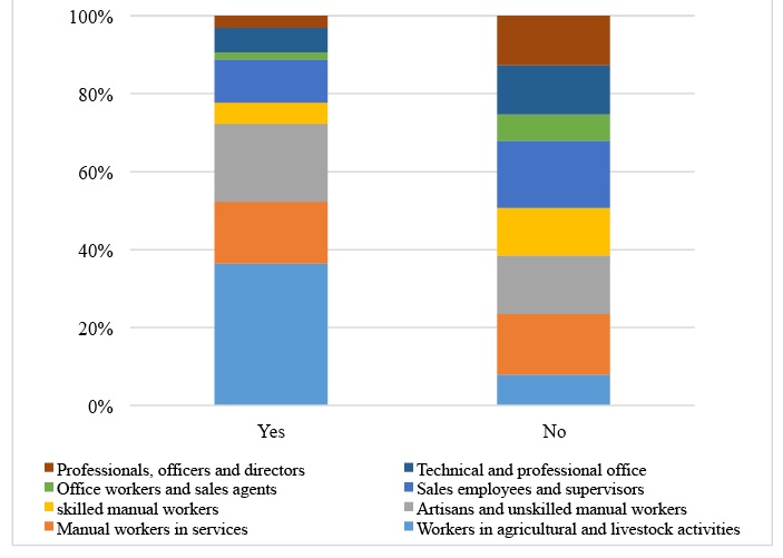 Occupational Status by Indigenous Language Speaker Status, Ages 24to 64, Mexico, 2015