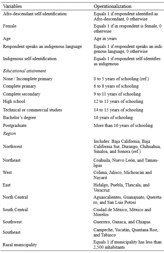Operationalization of variables used in the analysis