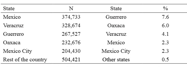 Absolute and relative size of the Mexican population self-identified as Afro-descendant by state