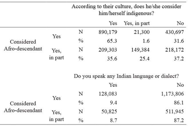 Absolute and relative size of the Afro-descendant Mexican population by type of affirmative response and by indigenous identification, Mexico 2015