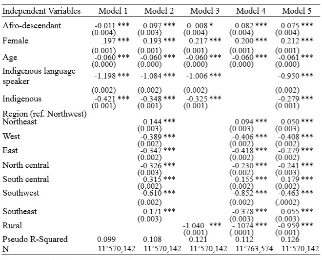 Ordered logistic regression models predicting educational attainment ages 24 to 64, Mexico, 2015