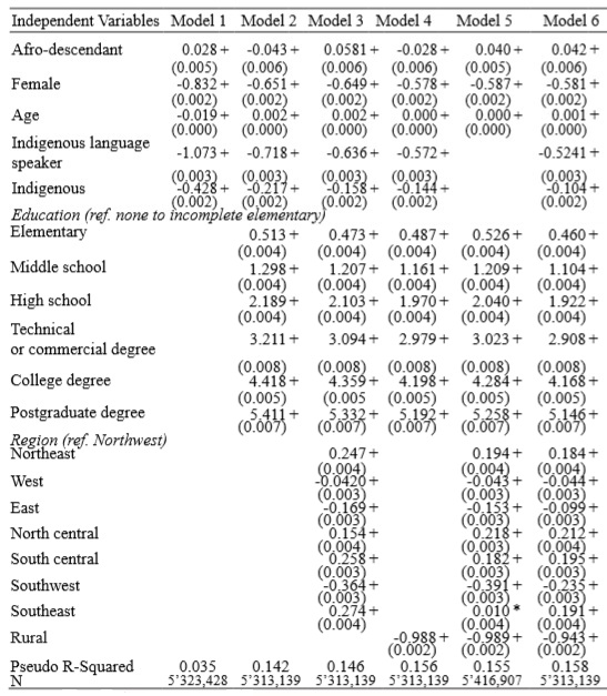 Ordered logistic regression models predicting occupational status, ages 24 to 64, Mexico, 2015