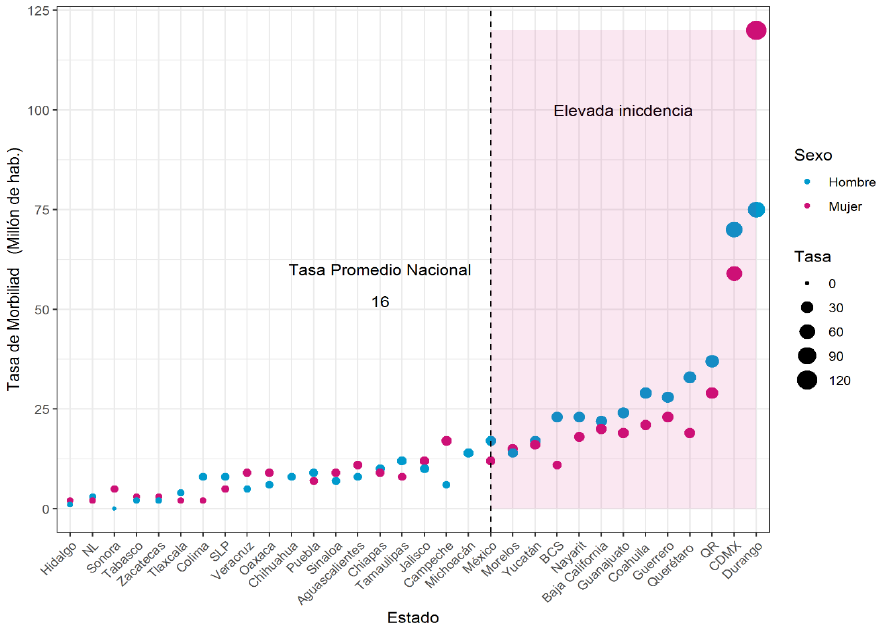 Tasa de morbilidad ajustada por edad y sexo, según entidad Federativa. México 2015