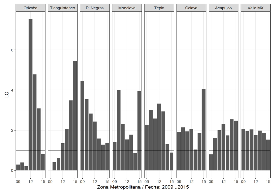 Evolución del LQ en principales Zonas Metropolitanas México 2009-2015