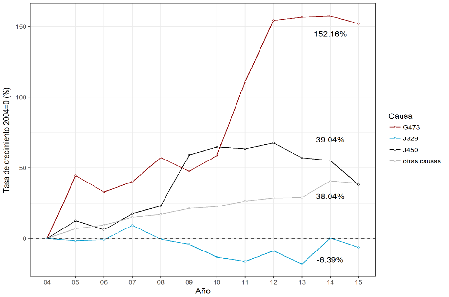 Crecimiento en los 3 padecimientos considerados como las complicaciones más comunes.México, 2004-2015
