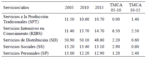 Distribución porcentual de la población ocupada: Composición del sector servicios y tasas de crecimiento, 2005-2015