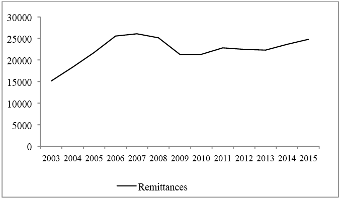 Mexico: pattern of remittances, 2003-2015