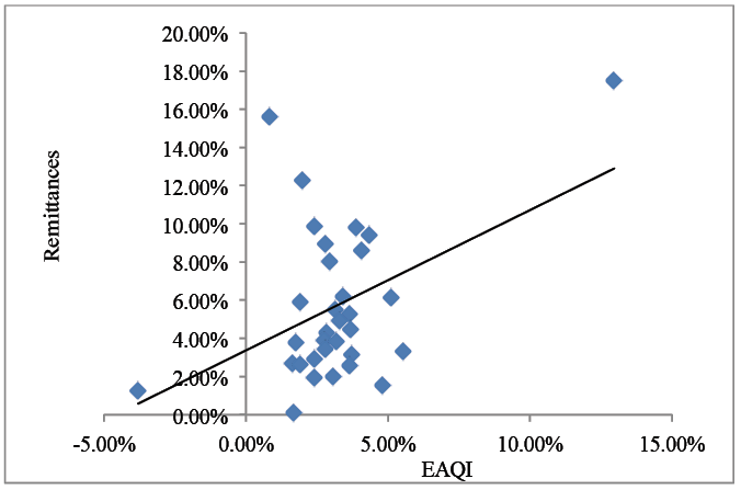 Quaterly index of economic activity and remittances by states,2003/4-2014/4