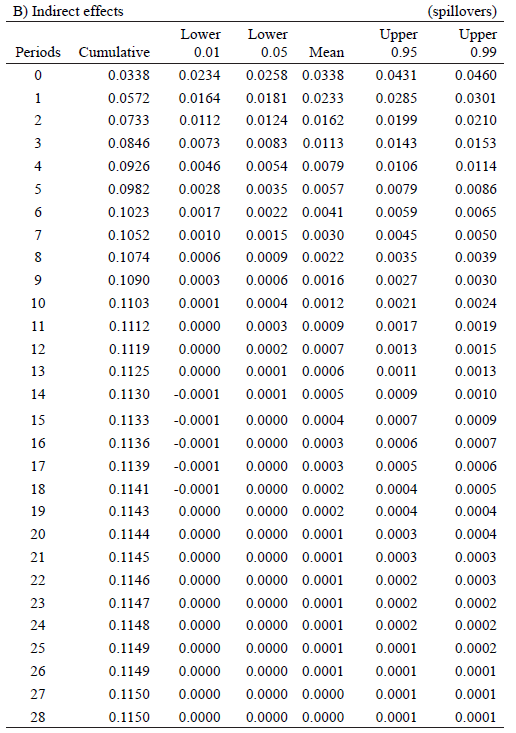 Space-time direct and indirect estimates of log(cred)