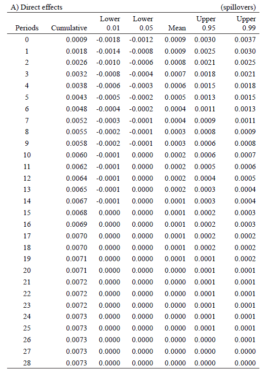 Space-time direct and indirect estimates of log(fdi)