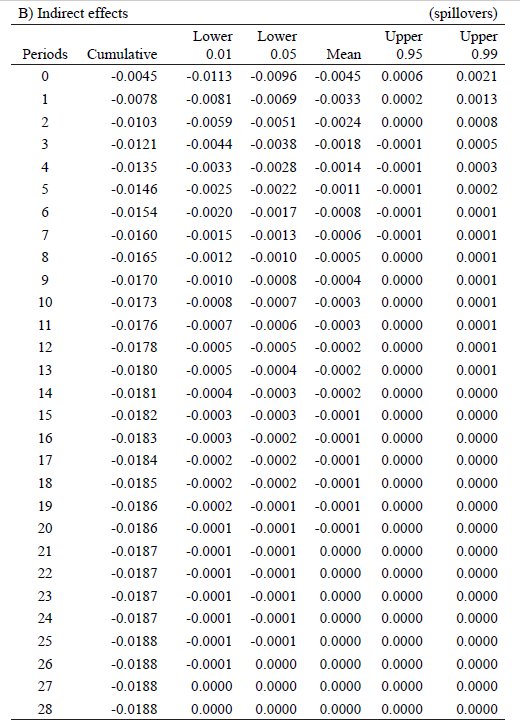 Space-time direct and indirect estimates of log(fdi)