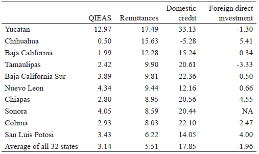 Mexico: fastest annual average rates growth ( 2003-2014) (%)
