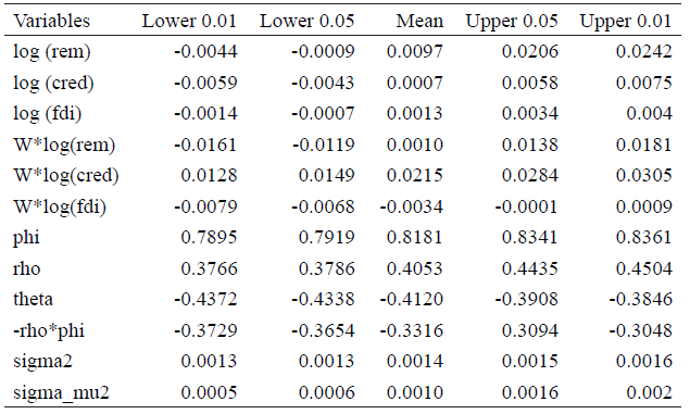 Estimation results for the dynamic space-time panel model