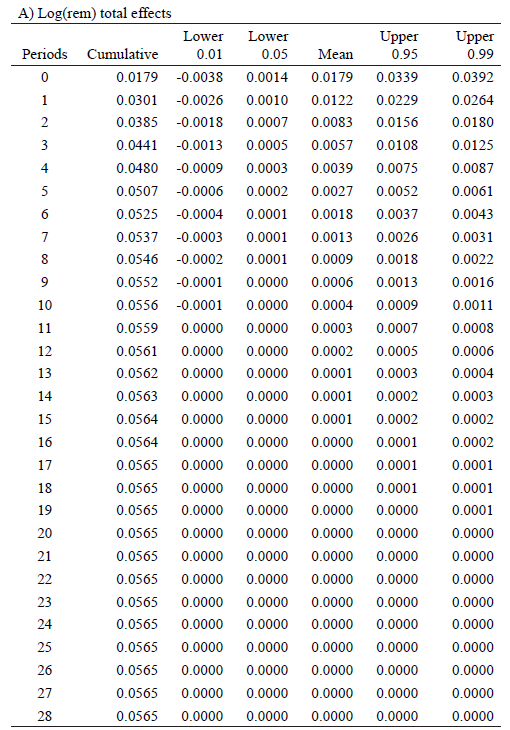 Space-time total effects estimates