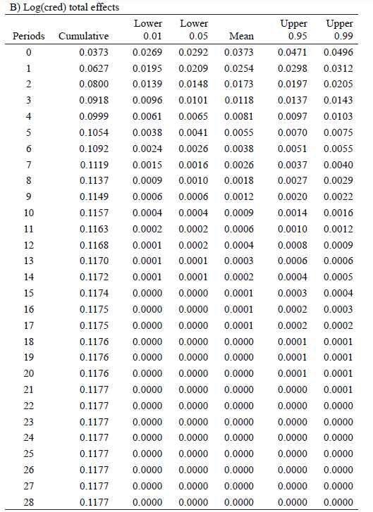 Space-time total effects estimates