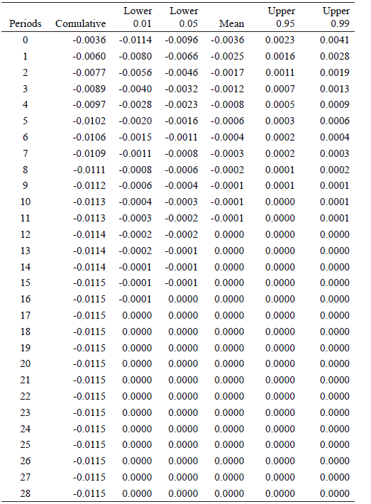 Space-time total effects estimates of log(fdi)