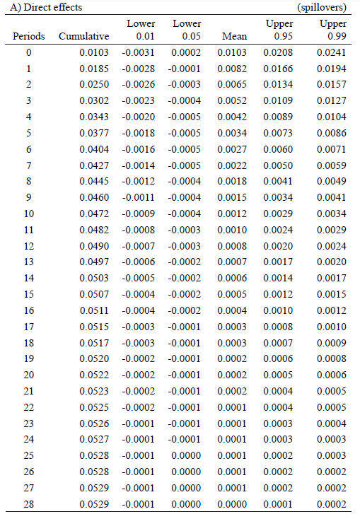 Space-time direct and indirect estimates of log(rem)